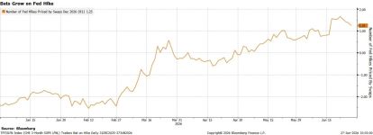 Graphic showing bets grow on whether the Fed will hike rates (from June 2026)