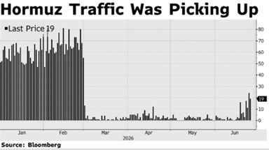 Graphic outlining how Strait of Hormuz Traffic was Picking up