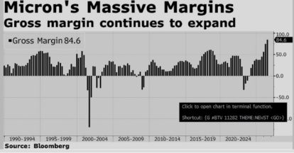 Graphic showing Micron's massive margins in June 2026