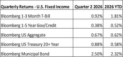 Graphic 2 showing quarterly returns during 2nd quarter 2026
