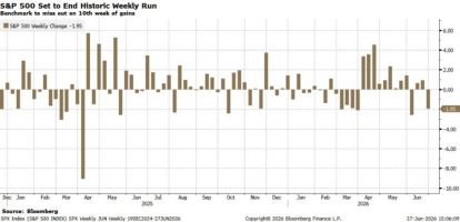 Graphic showing S&amp;P 500 ending historic weekly run (June 2026)