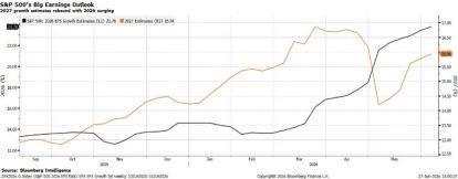 Graphic showing S&amp;P 500's Big Earnings Outlook (June 2026)