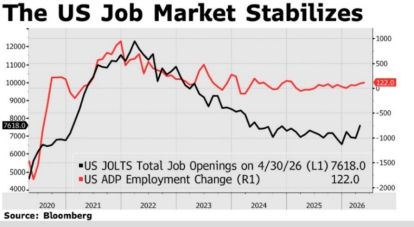 Graphic showing US job market stabilizing in June 2026
