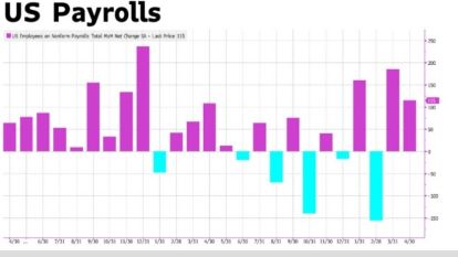 Graphic showing US payrolls in June 2026