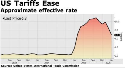 Graphic showing US Tariffs ease in June 2026